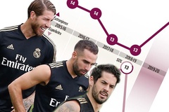 Real Madrid mất cân bằng ở số lượng cầu thủ bản địa và nước ngoài
