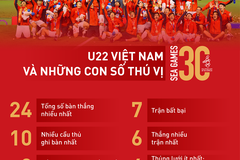 U22 Việt Nam và những cái nhất tại SEA Games 30
