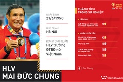 HLV Mai Đức Chung - HLV nội mát tay của ĐT nữ Việt Nam