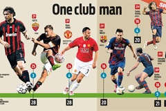 Messi xếp Top 3 cầu thủ "trung thành" nhất châu Âu