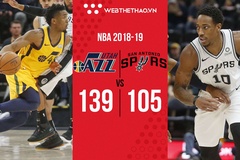 Utah Jazz phá kỷ lục 3 điểm của đội trong ngày Kyle Korver trở về và San Antonio Spurs tiếp tục thua tan nát
