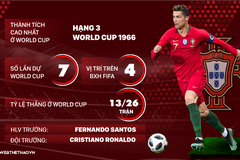Thông tin ĐT Bồ Đào Nha và 23 cầu thủ tham dự World Cup 2018 