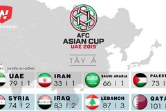 ĐT Việt Nam có thể thi đấu ở SVĐ hiện đại nhất thế giới tại Asian Cup 2019