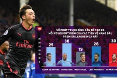 Tiêu tốn 73 triệu bảng, Arsenal sẽ giữ chặt Oezil?