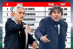 Top 10 HLV bị sa thải được đền bù cao nhất gồm Mourinho và Conte