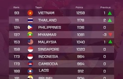 BXH FIFA tháng 11: Không thi đấu, ĐT Việt Nam vẫn tăng 1 bậc