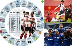 MU và Liverpool coi chừng về mức độ khó lường ở Ngoại hạng Anh