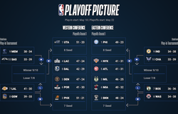 Lịch thi đấu loạt trận Play In mùa giải NBA 2020/21: Curry đụng độ LeBron
