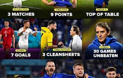 Đơn giản, Italia bây giờ là không thể… ngăn cản!