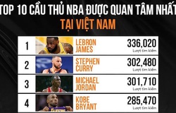 10 cầu thủ NBA được quan tâm nhất tại Việt Nam
