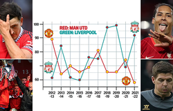 Liverpool chi ít hơn MU 700 triệu bảng và khoảng cách một trời một vực