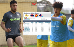 Giá trị đội hình U22 Việt Nam kém một nửa U22 Thái Lan, bất ngờ vị trí số 1