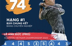 VCK Golfzon Việt Nam Championship 2023: Golfer Lê Anh Đức dẫn đầu