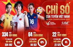 Top 5 VĐV bóng chuyền Việt Nam ghi điểm xuất sắc nhất tại AVC Championship, chờ đợi tỏa sáng tại ASIAD