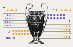 Thể thức mới của Champions League 2024/25 sẽ như thế nào?