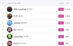 Lazyfeel trở thành tuyển thủ LMHT Việt Nam đầu tiên đạt Top 1 Thách Đấu Hàn
