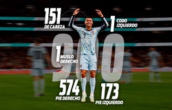 Cristiano Ronaldo ghi 900 bàn thắng theo cách nào?