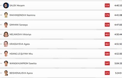 Hoàng Lê Quỳnh Như xuất phát với vị trí khiêm tốn ở nội dung chạy 1500m môn điền kinh Đại hội Thể thao Trẻ châu Á