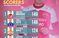 Top 5 VĐV ghi điểm xuất sắc nhất giải bóng chuyền nam VĐQG Nhật Bản 2025-26