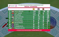 Bảng xếp hạng huy chương chung cuộc giải Vô địch Điền kinh Trẻ Đông Nam Á 2025