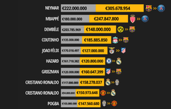 25 vụ chuyển nhượng đắt giá nhất trong lịch sử bóng đá khi được tính toán lại