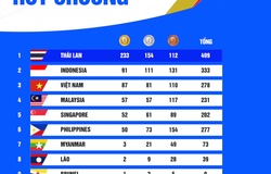 Thể thao Việt Nam khép lại SEA Games 33 với 87 HCV và hạng 3 chung cuộc