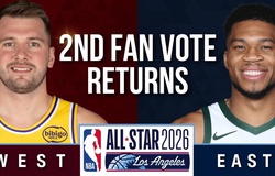 Kết quả bình chọn vòng 2 NBA All-Star 2026: Luka Doncic và Giannis Antetokounmpo thống trị