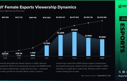 Các giải đấu Esports nữ năm 2025: Số lượng giảm, người xem phân bổ rộng hơn