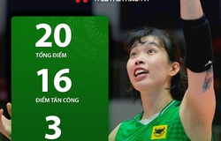 Thanh Thuý tiếp tục bùng nổ, VTV Bình Điền Long An tự tin trước “chung kết” bảng A