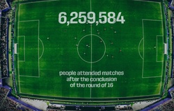 World Cup 2026 tạo ra những thống kê chưa từng có dù vòng tứ kết chưa bắt đầu