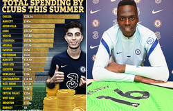 Chelsea chi gần gấp đôi Man City trên thị trường chuyển nhượng