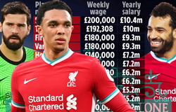 Lương của Salah ở Liverpool cao gấp đôi đối tác Mane 
