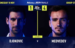 Dự đoán tennis ATP Finals: Medvedev đã phá "dớp', nhưng Djokovic quá mạnh!