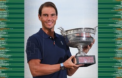 Kết quả bốc thăm Roland Garros: Lịch sử tennis lần đầu có nhánh "tử thần" Djokovic, Nadal, Federer!