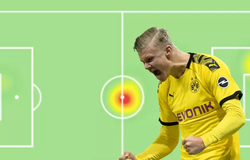 Haaland có bản đồ nhiệt tệ hại khi Dortmund thua Hoffenheim