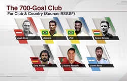 Ngoài Messi còn cầu thủ nào ghi 700 bàn trong sự nghiệp? 