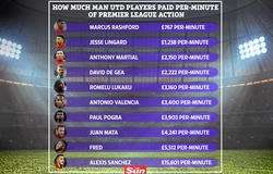 MU tốn bao nhiêu tiền cho mỗi phút ra sân của các cầu thủ?