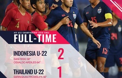 Kết quả U22 Thái Lan vs U22 Indonesia (1-2): U22 Indonesia ngược dòng lên ngôi vô địch!