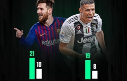 Ronaldo tiếp tục bỏ xa Messi ở một kỷ lục ghi bàn khó tin sau khi sút tung lưới Ajax