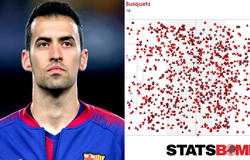 Choáng với bản đồ chạm bóng chứng minh Busquets vẫn là không thể thay thế ở Barca