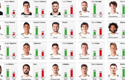 Chuyển nhượng Real Madrid 22/5: Người hâm mộ Real chỉ ra 8 cầu thủ Zidane cần phải đem bán