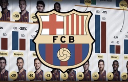 Giá trị đội hình Barcelona thay đổi ra sao sau mùa bóng 2018/19 không mấy thành công?