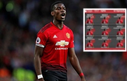 Thống kê kinh hoàng chỉ ra tầm quan trọng của Pogba khiến MU phải giữ bằng mọi giá