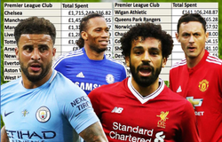 Chelsea, Man City, MU chi nhiều tiền nhất mua cầu thủ trong kỷ nguyên Ngoại hạng Anh