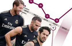 Real Madrid mất cân bằng ở số lượng cầu thủ bản địa và nước ngoài