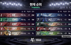 SKT thua shock trước đội tuyển đứng áp chót LCK Mùa Hè