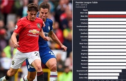 MU đứng thứ 2 Ngoại hạng Anh trên Liverpool với bảng xếp hạng khác