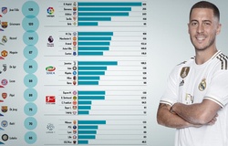 Real Madrid và La Liga đạt tốc độ mua sắm chóng mặt