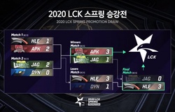 Kết quả LCK Mùa Xuân vòng thăng hạng: JAG chia tay LCK