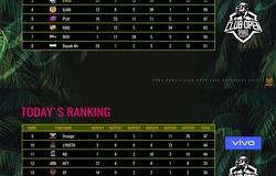Kết quả PMCO SEA League Mùa Hè 2019 ngày 28/9